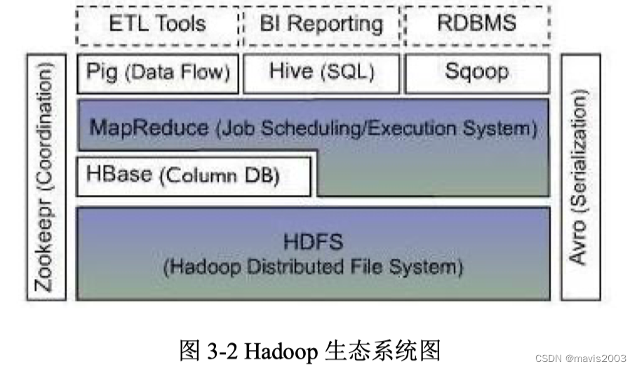 HadoopHDFSMapReduceSparkHBase重要知识点整理,第1张