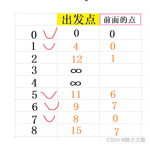 【茶话数据结构】查找最短路径——Dijkstra算法详解（保姆式详细图解，步步紧逼，保你学会）,第12张