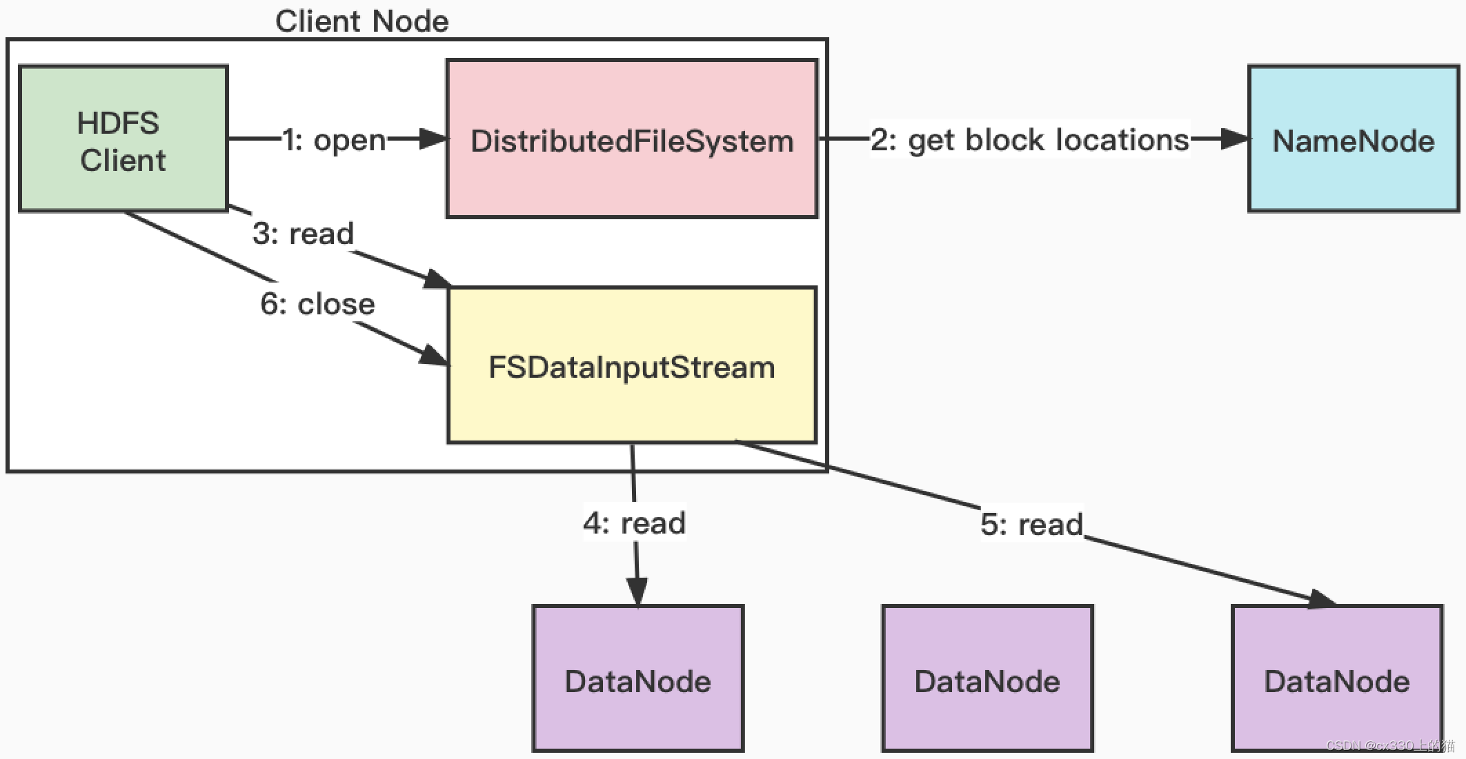 HDFS的文件写入和文件读取流程,第3张