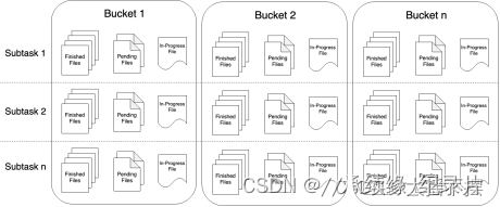 Flink 流式读写文件、文件夹,在这里插入图片描述,第1张