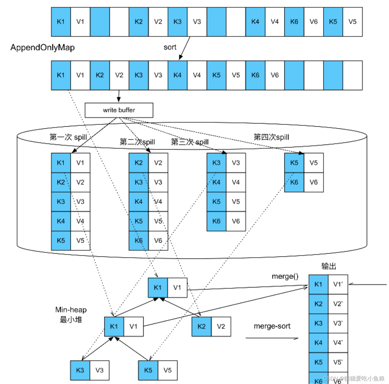 Flink Shuffle、Spark Shuffle、Mr Shuffle 对比,在这里插入图片描述,第20张