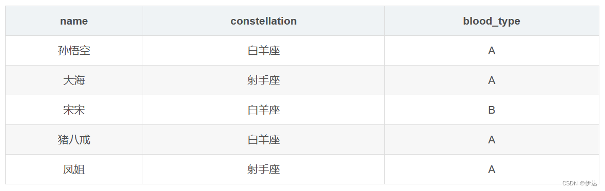 【大数据进阶第三阶段之Hive学习笔记】Hive查询、函数、性能优化,第10张