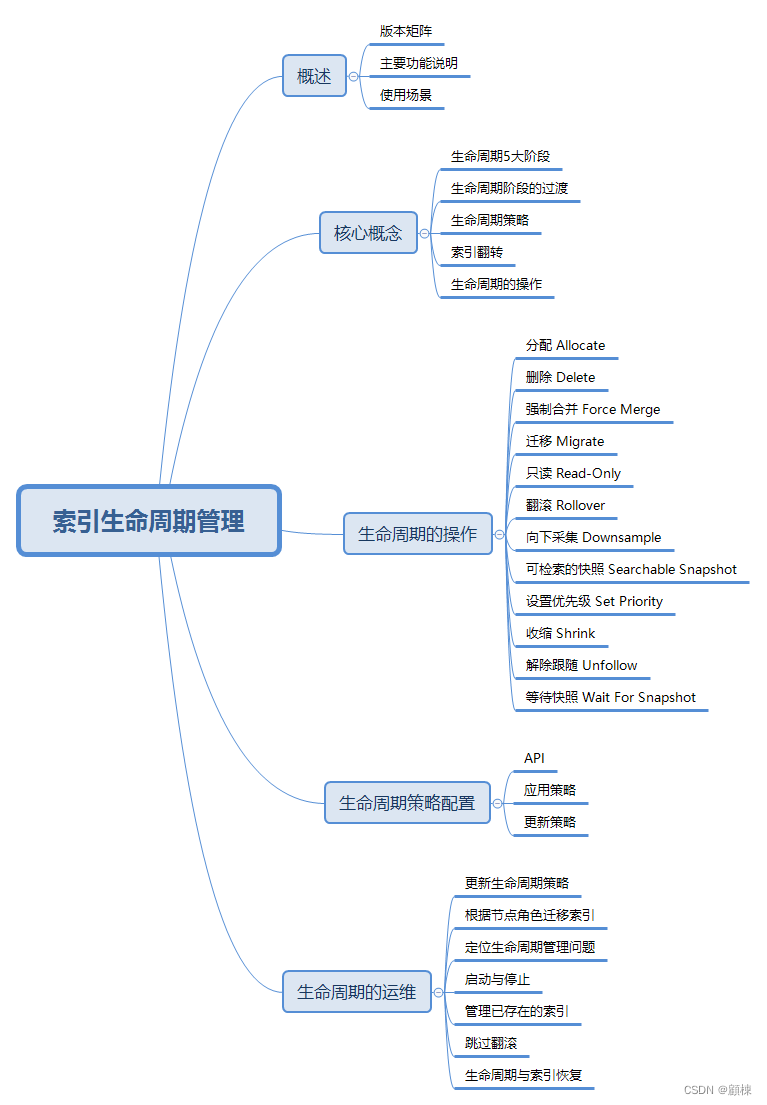 【ES实战】索引生命周期管理（一）,在这里插入图片描述,第1张