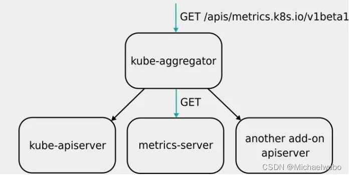 rancher和k8s接口地址，Kubernetes监控体系，cAdvisor和kube-state-metrics 与 metrics-server,第2张