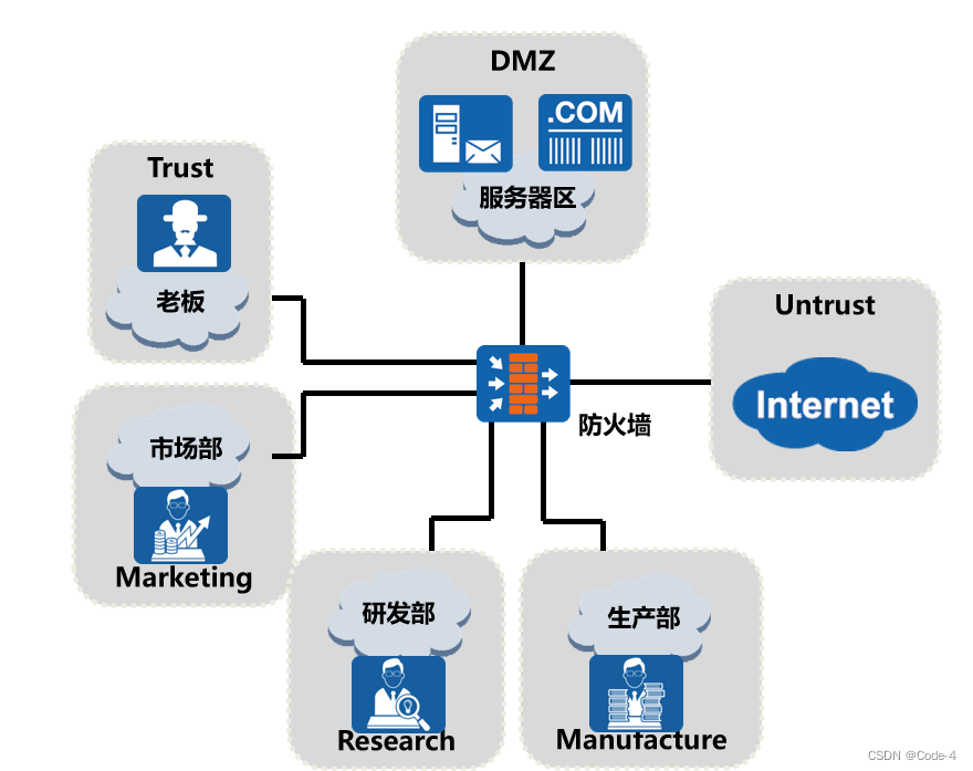 防火墙部署安全区域,在这里插入图片描述,第1张