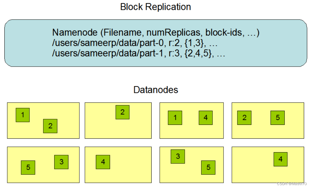 Hadoop理论及实践-HDFS的Namenode及Datanode（参考Hadoop官网）,第2张