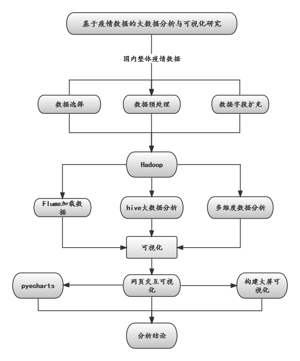 基于Hadoop的疫情信息分析与可视化研究——包含大屏可视化及预测算法,第1张