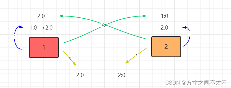 Java经典框架之Zookeeper,第21张