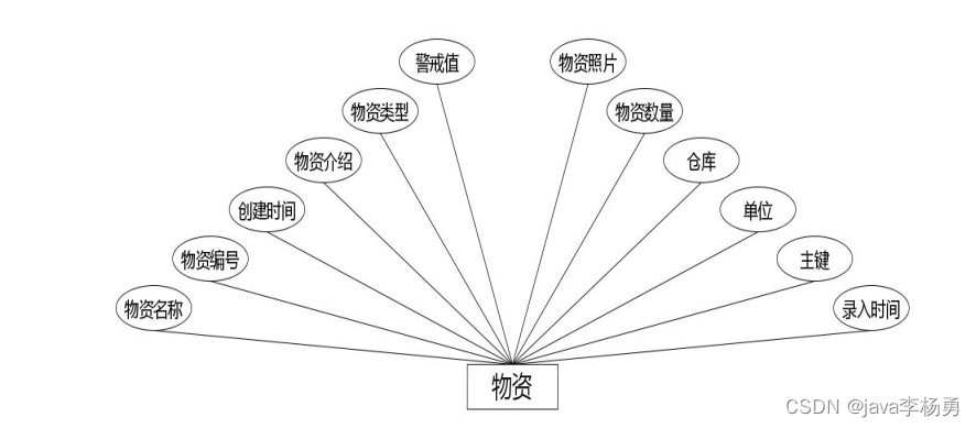 基于Java+SpringBoot+Vue前后端分离仓库管理系统设计实现,第17张