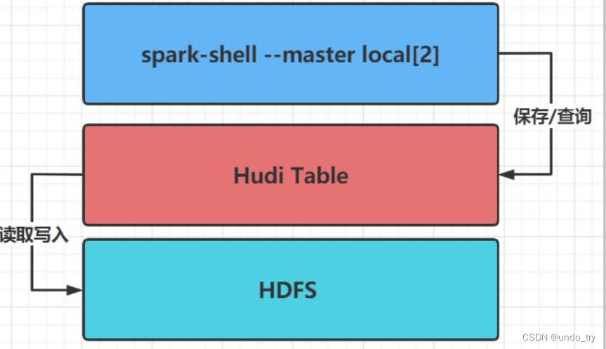 数据湖架构Hudi（二）Hudi版本0.12源码编译、Hudi集成spark、使用IDEA与spark对hudi表增删改查,在这里插入图片描述,第3张