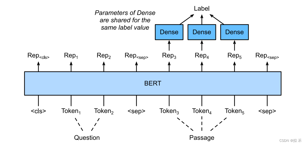 【论文精读】BERT: Pre-training of Deep Bidirectional Transformers for Language Understanding,第12张