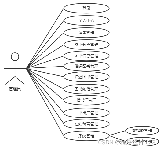 基于Java Web的图书管理系统的设计与实现,第2张