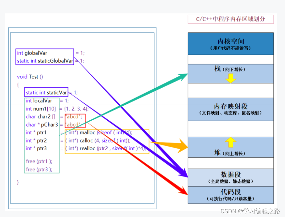 柔性数组和C语言内存划分,在这里插入图片描述,第4张