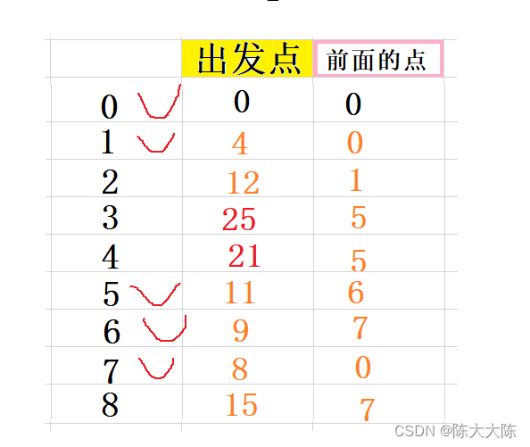 【茶话数据结构】查找最短路径——Dijkstra算法详解（保姆式详细图解，步步紧逼，保你学会）,第13张