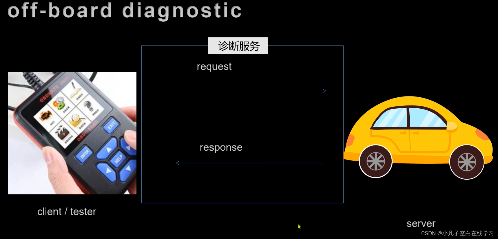 OBD汽车,第1张