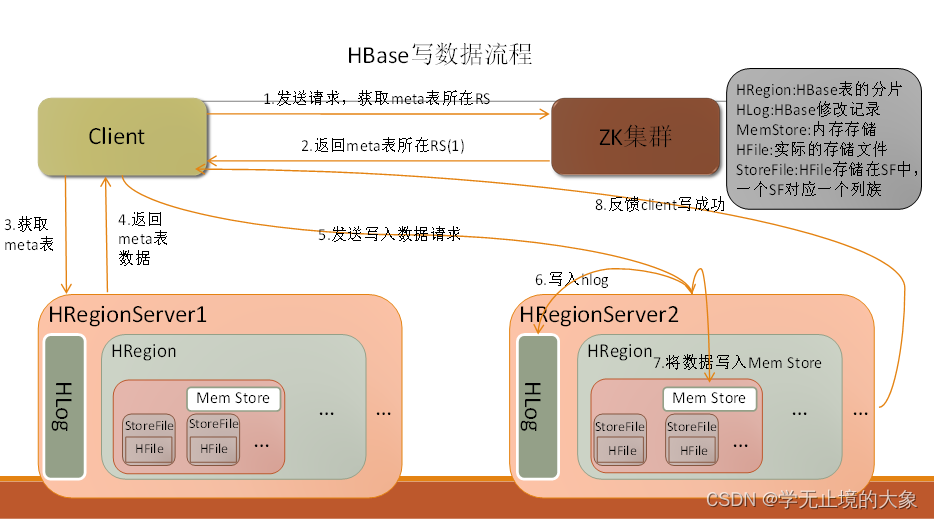 大数据---34.HBase数据结构,在这里插入图片描述,第16张