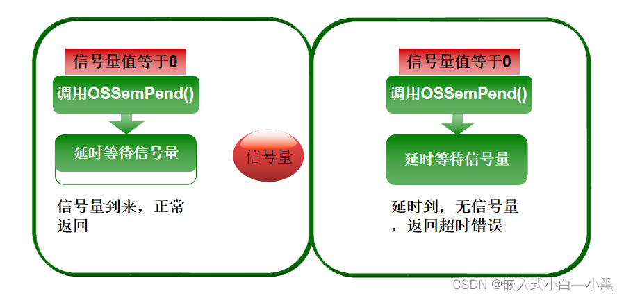 【小黑嵌入式系统第十四课】μCOS-III程序设计基础（三）——信号量（任务同步&资源同步）、事件标记组（与&或&多个任务）,在这里插入图片描述,第4张