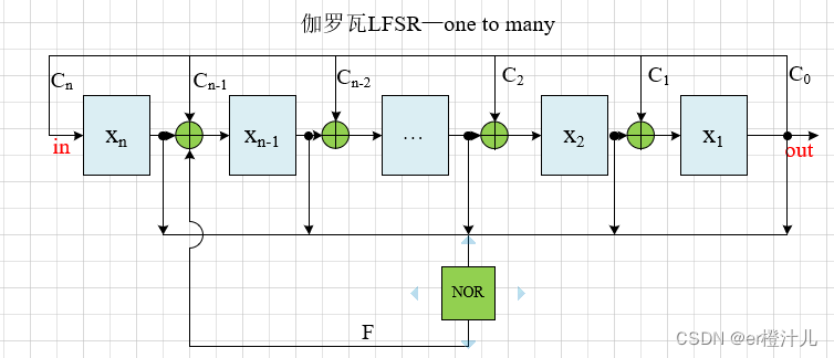 【Verilog编程】线性反馈移位寄存器（LFSR）原理及Verilog代码实现,在这里插入图片描述,第26张