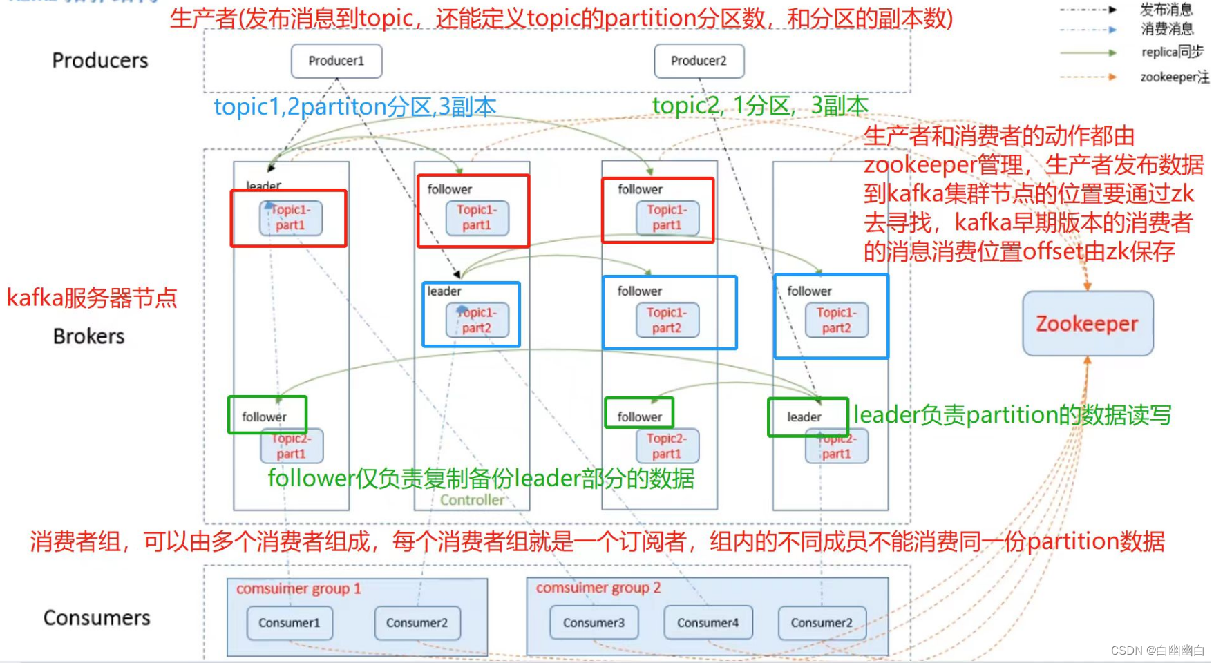 【ELK 使用指南 3】Zookeeper、Kafka集群与Filebeat+Kafka+ELK架构（附部署实例）,在这里插入图片描述,第16张