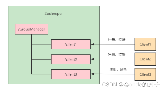 1.Zookeeper特性与节点数据类型详解,第17张