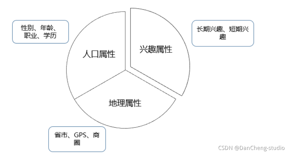 python毕设 大数据用户画像分析系统(源码分享),在这里插入图片描述,第5张