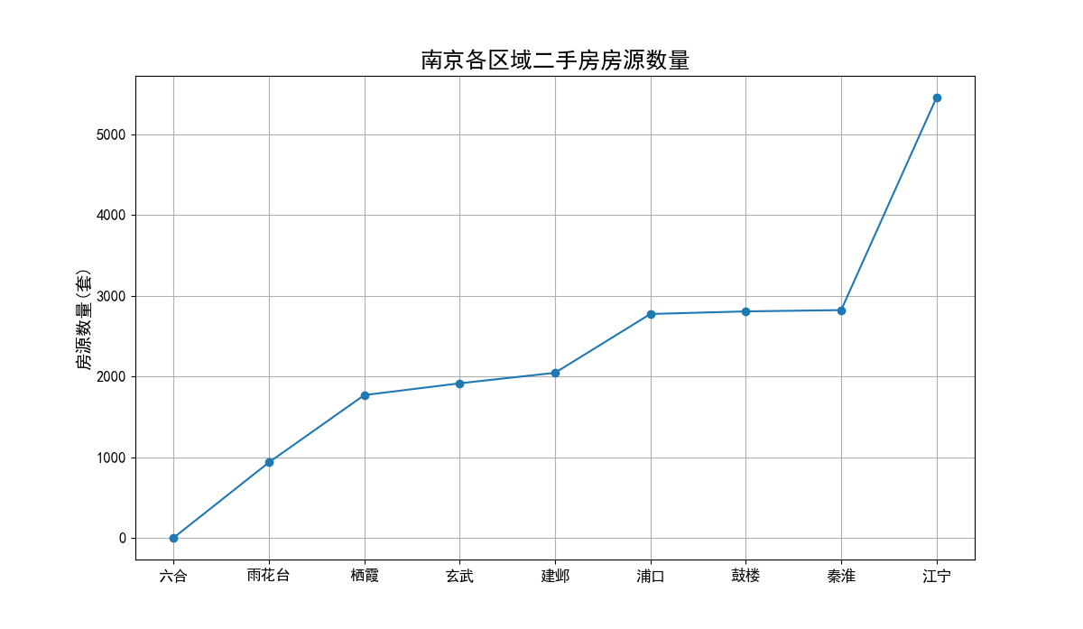 【毕业设计】 大数据二手房数据爬取与分析可视化 -python 数据分析 可视化,在这里插入图片描述,第2张