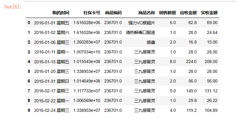 大数据分析——某电商平台药品销售数据分析,第4张