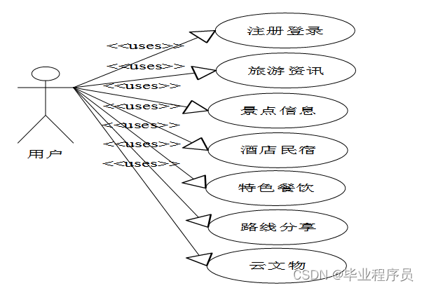 Java大数据分析基于hadoop云旅游系统的设计与实现,在这里插入图片描述,第1张