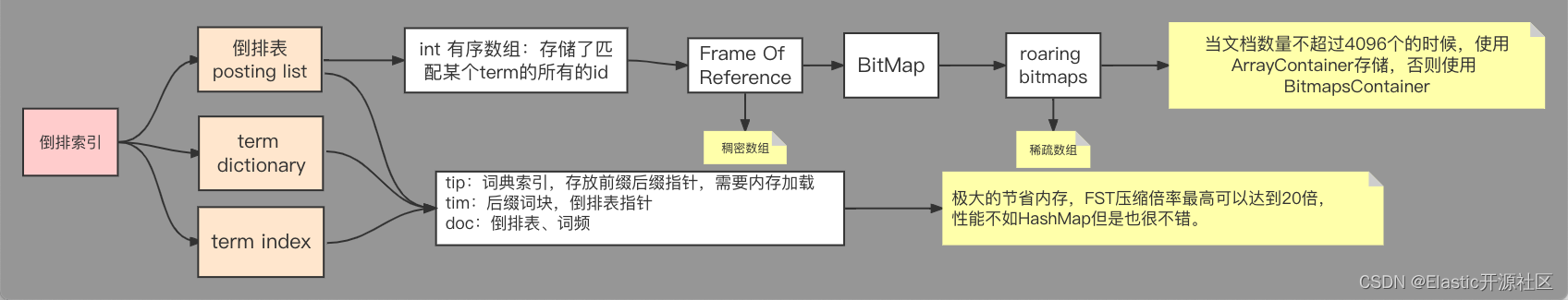 倒排索引：ES倒排索引底层原理及FST算法的实现过程,图2-1 倒排索引的基本存储结构,第4张