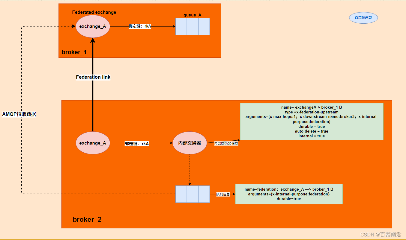 rabbitmq基础3——配置文件、参数策略Parameter和Policy、Federation插件、联邦交换器,在这里插入图片描述,第17张