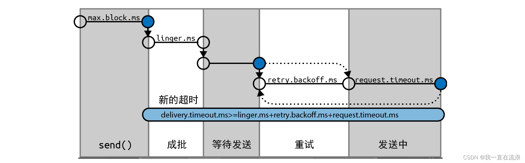 分布式 - 消息队列Kafka：Kafka生产者架构和配置参数,在这里插入图片描述,第3张