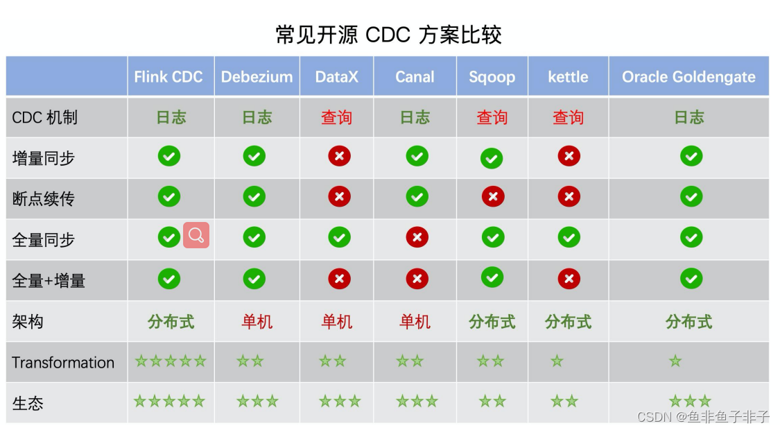 【实战-01】flink cdc 实时数据同步利器,在这里插入图片描述,第1张