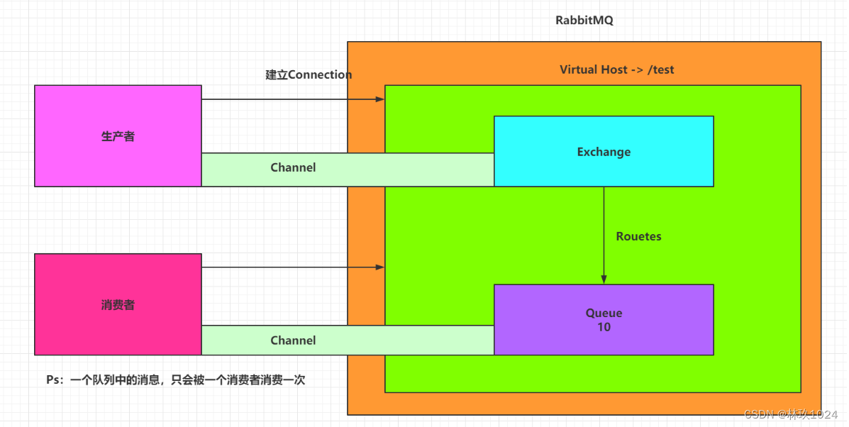 RabbitMQ 的七种消息传递形式,在这里插入图片描述,第1张