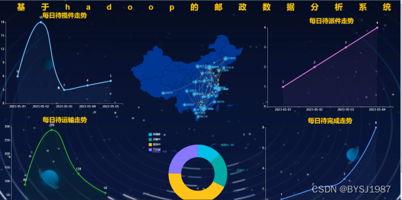 基于hadoop的邮政数据分析系统 毕业设计 附源码46670,第16张