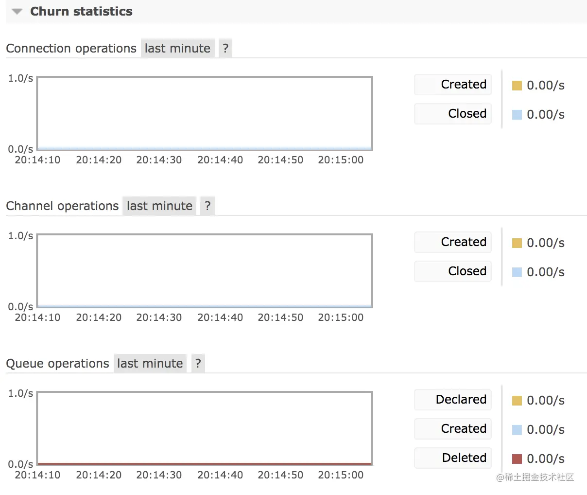 RabbitMQ 管理页面该如何使用,第5张