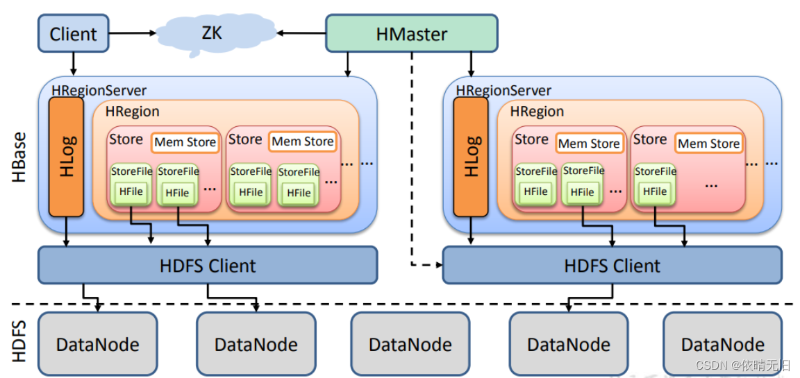 HBase基础知识（三）：HBase架构进阶、读写流程、MemStoreFlush、StoreFile Compaction、Region Split,第1张