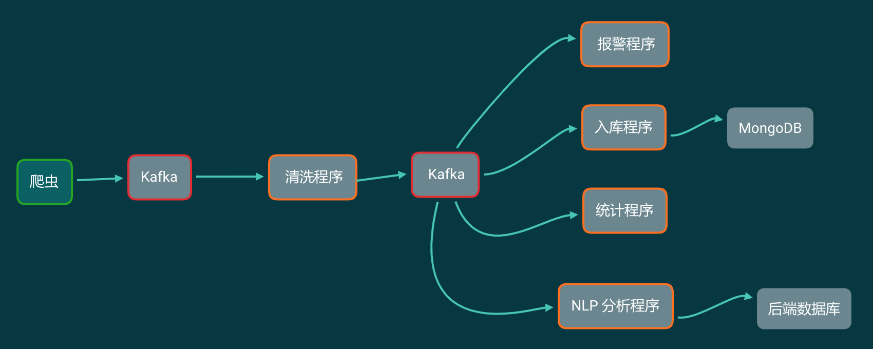 为什么每一个爬虫工程师都应该学习 Kafka,第10张