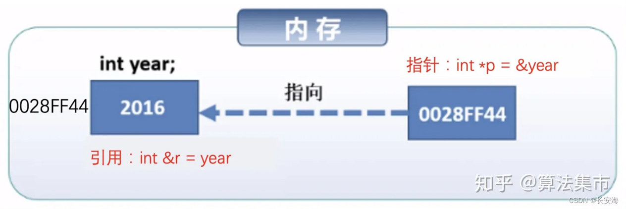 C++总结笔记,在这里插入图片描述,第2张