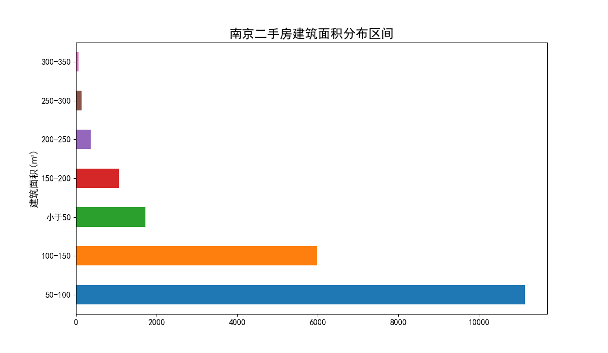 【毕业设计】 大数据二手房数据爬取与分析可视化 -python 数据分析 可视化,在这里插入图片描述,第10张