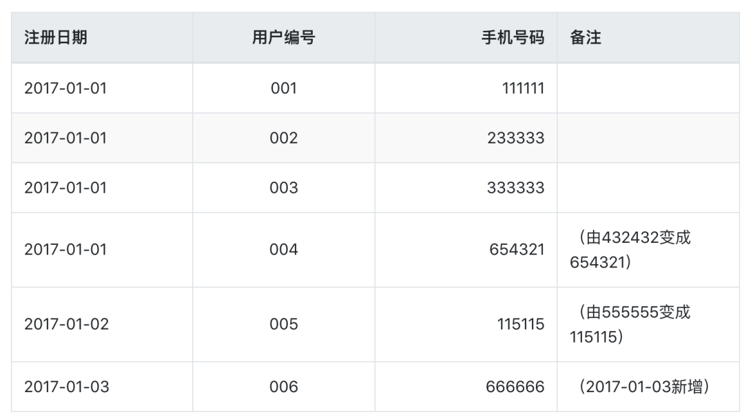 详解数据仓库之拉链表（原理、设计以及在Hive中的实现）,图片,第4张