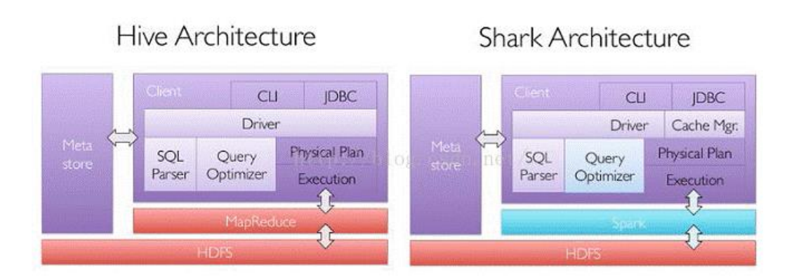 SparkSQL,第2张