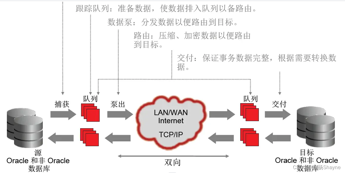 Flink CDC、OGG、Debezium等基于日志开源CDC方案对比,第4张