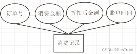 mysql数据库课程设计——点餐系统（python连接实现可视化，含源码，含报告）,第6张