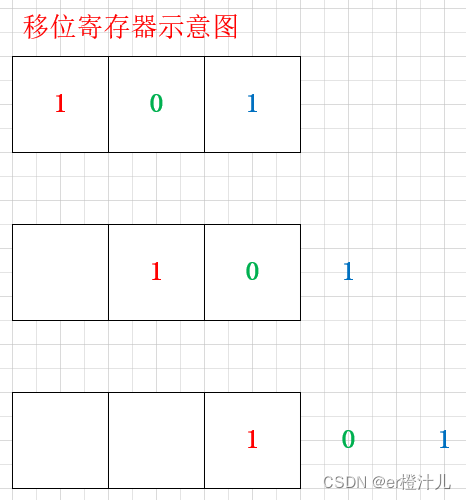 【Verilog编程】线性反馈移位寄存器（LFSR）原理及Verilog代码实现,移位寄存器,第1张