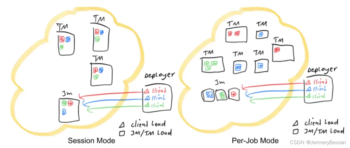 Flink、Yarn架构，以Flink on Yarn部署原理详解,在这里插入图片描述,第7张