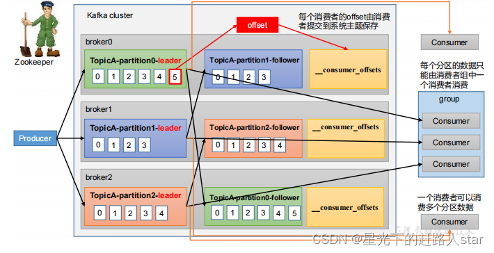 Kafka学习---4、消费者（分区消费、分区平衡策略、offset、漏消费和重复消费）,在这里插入图片描述,第1张