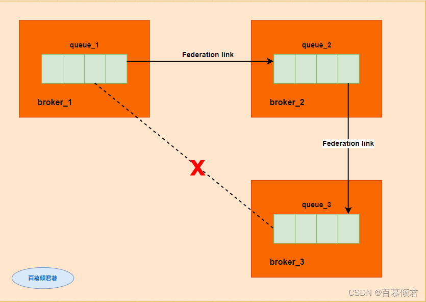 rabbitmq基础3——配置文件、参数策略Parameter和Policy、Federation插件、联邦交换器,在这里插入图片描述,第23张