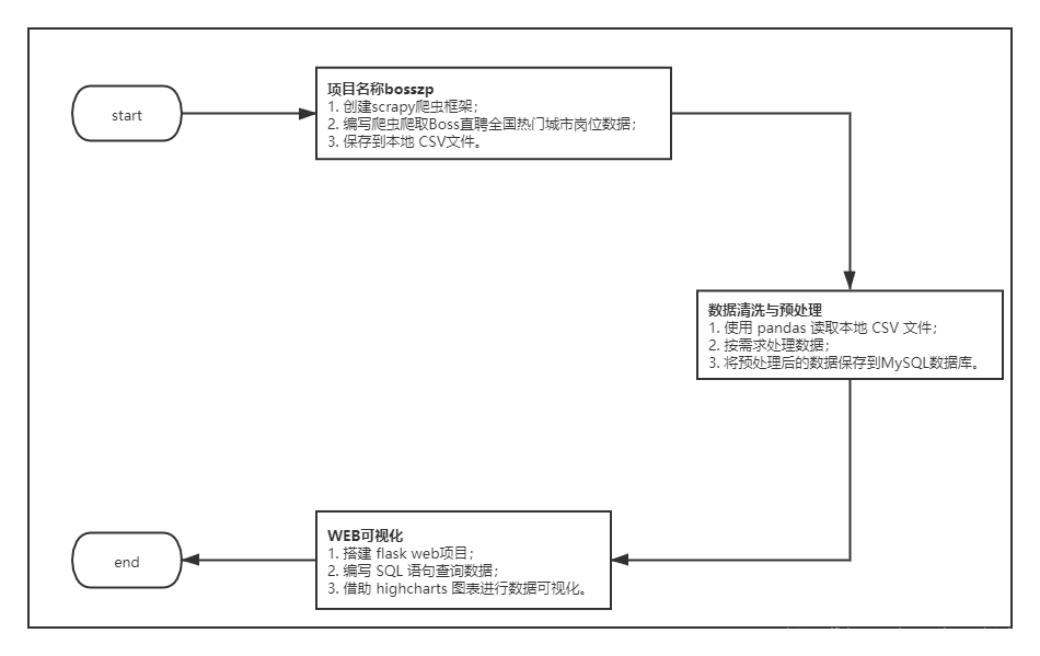 数据分析毕业设计 大数据招聘岗位数据分析与可视化 - 爬虫 python,在这里插入图片描述,第3张