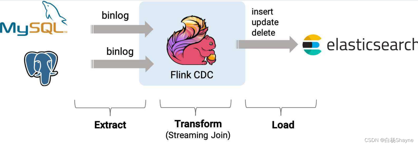 Flink CDC、OGG、Debezium等基于日志开源CDC方案对比,第3张