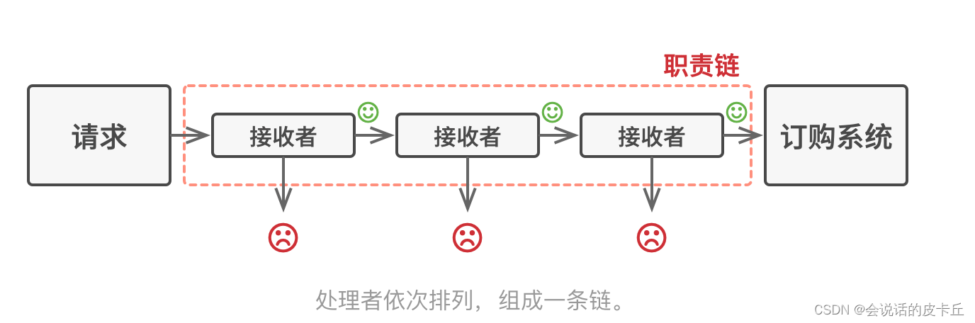 设计模式-责任链,在这里插入图片描述,第1张